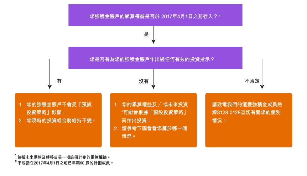 您會否被預設投資策略影響