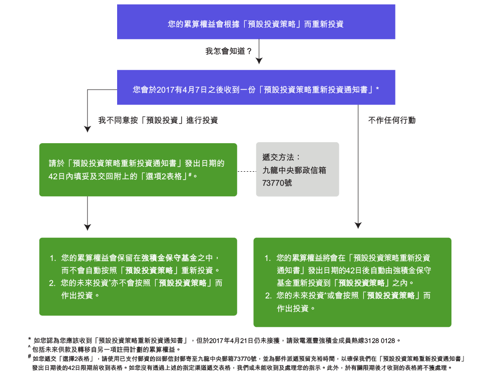 如我的累算權益會受影響怎麼辦