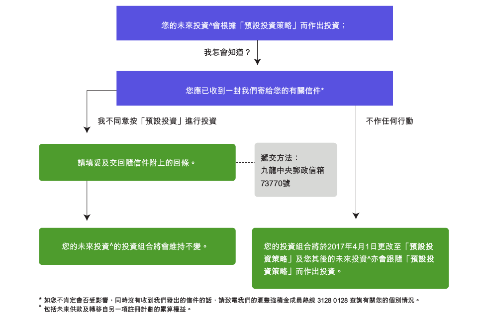 如我的未來投資會受影響怎麽辦