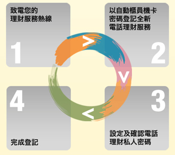 登记所需的步骤:致电有关服务热线、使用任何汇丰自动柜员机卡或信用卡号码及其相关自动柜员机密码登记、设定及确认电话理财私人密码、完成登记