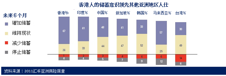 香港人的储蓄意识领先其他亚洲地区人仕