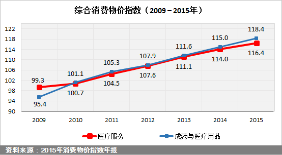 综合消费物价指数（2009-2015年）