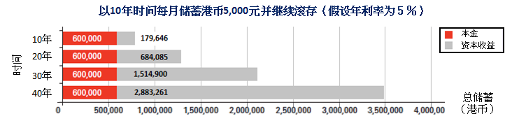 以10年时间每月储蓄港币5,000元并继续滚存