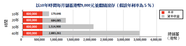 以10年時間每月儲蓄港幣5,000元並繼續滾存