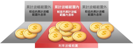 投资保本投资存款-利率累计波幅的运作图表